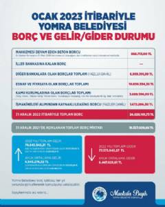 Belediyemizin borç ve gelir/gider durumu